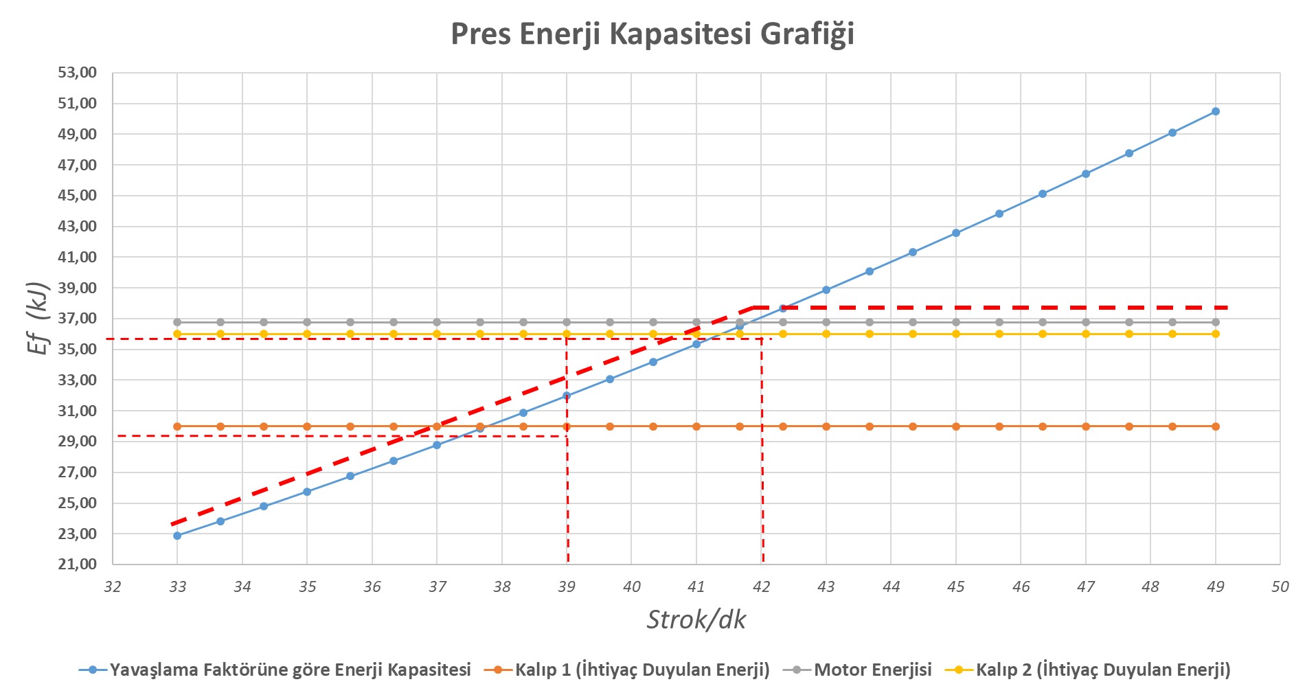 Pres Enerji Kapasitesi Grafiği