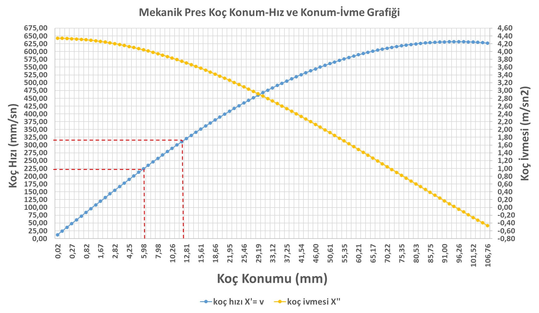 Mekanik Pres Koç Konum-Hız ve Konum-İvme Grafiği