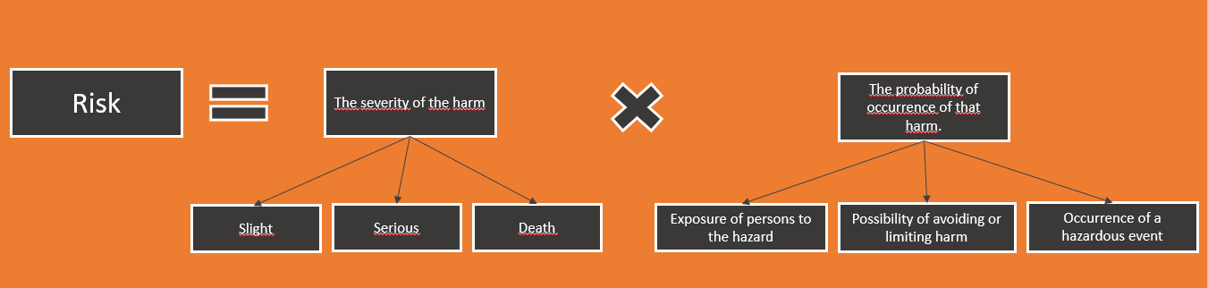 Risk estimation
