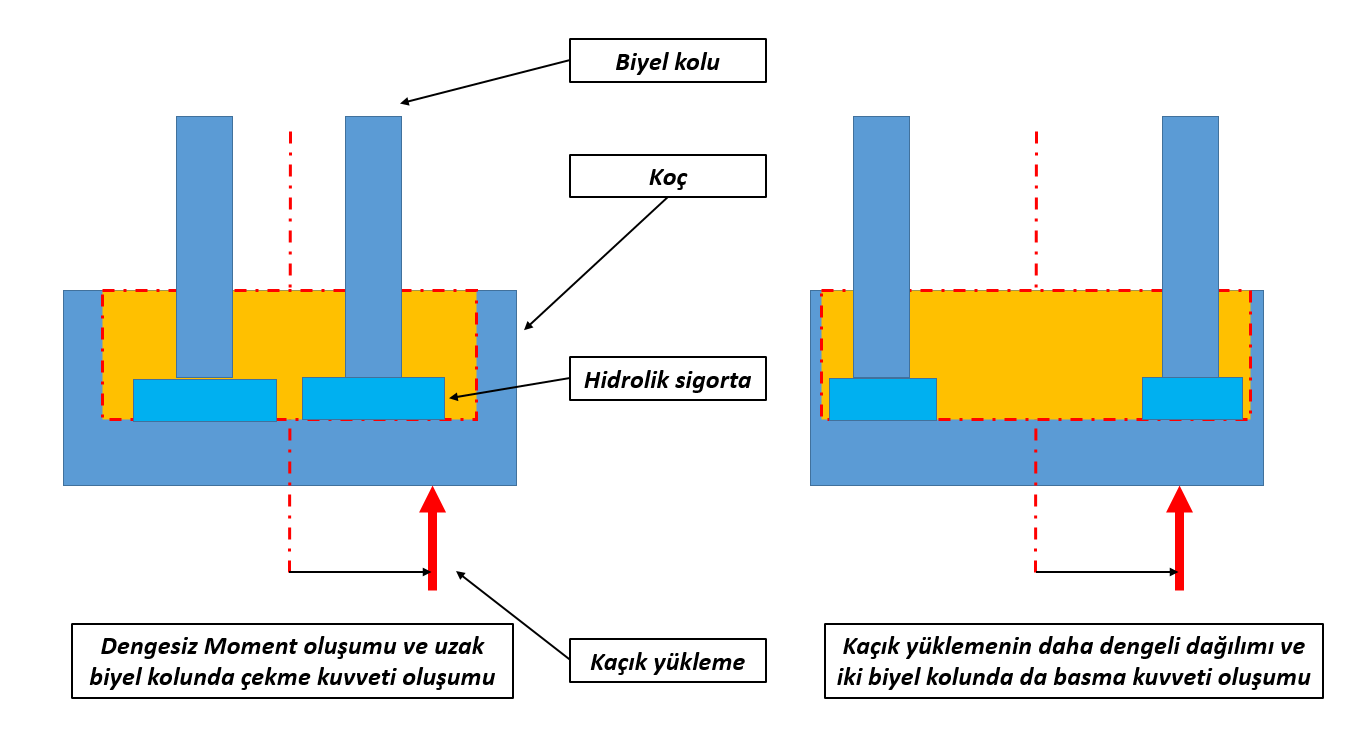 Kaçık yüklemelerde biyel kolları arasındaki mesafenin önemi ve pres paralelliği