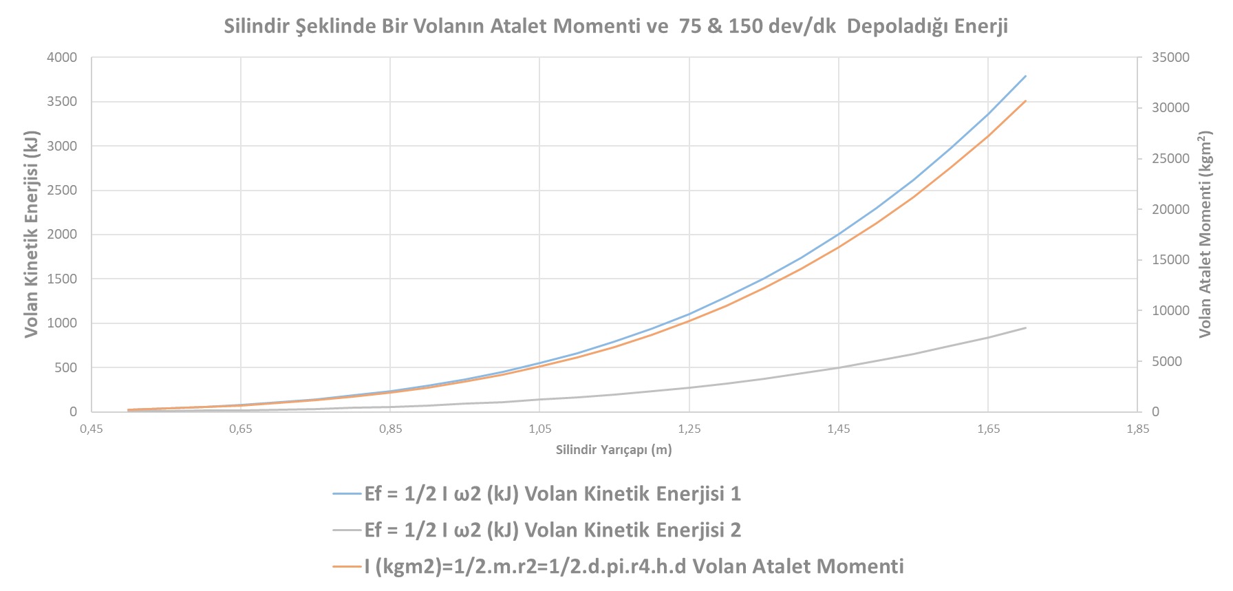 Volan Enerji Kapasitesi Grafiği