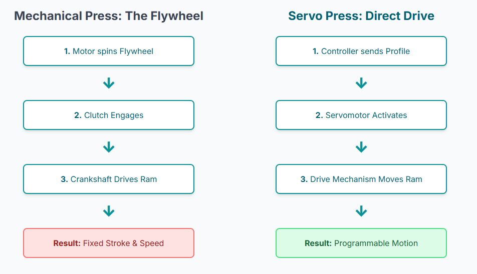 The fundamental difference between the two technologies lies in their power delivery. Mechanical presses rely on stored kinetic energy, while servo presses use direct, programmable motor control.